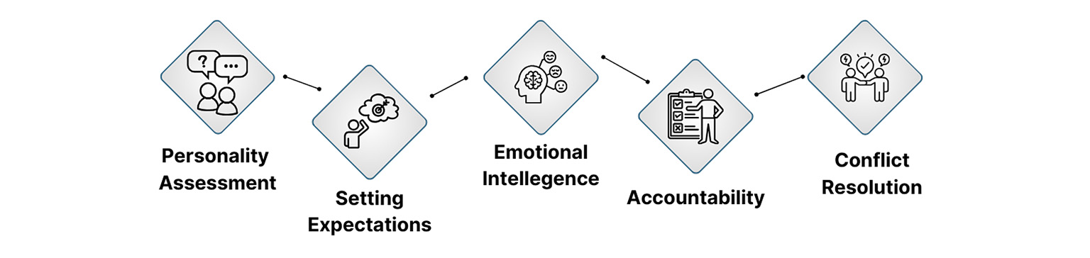 Personality Assessment, Setting Expectations, Emotional Intelligence, Accountability, Conflict Resolution